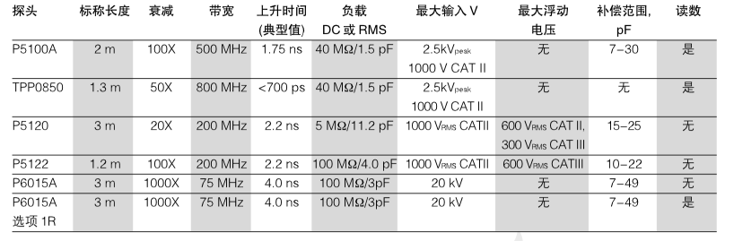 泰克高压探头P5100A主要指标.png