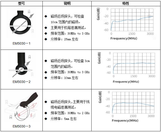 近场探头EM5030E(图1)