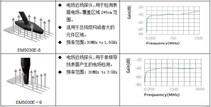 近场探头EM5030E(图3)