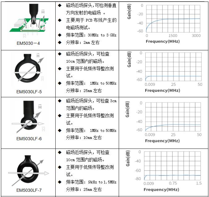 近场探头EM5030E(图2)