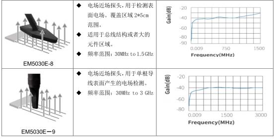 近场探头EM5030LF(图2)