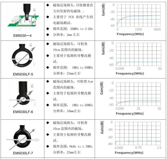 近场探头EM5030LF(图3)