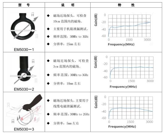 近场探头EM5030LF(图1)