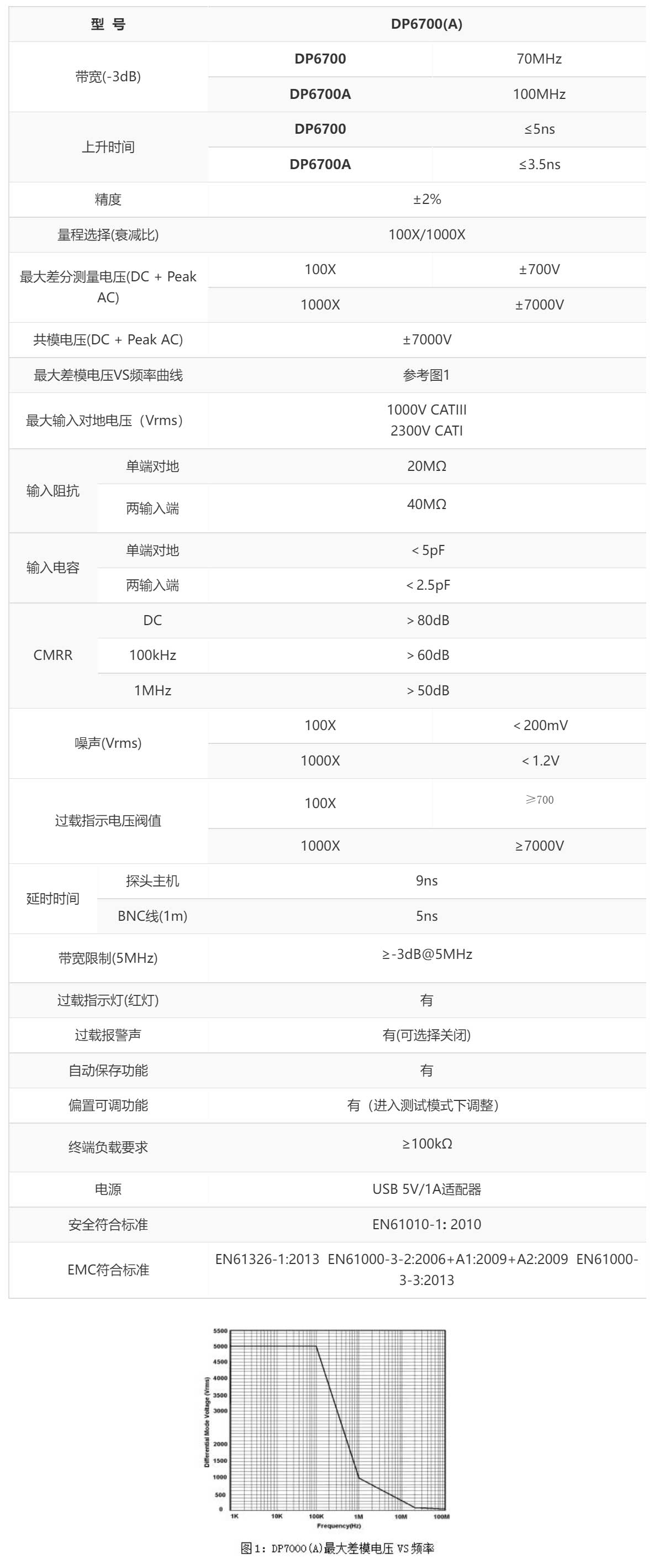 高压差分探头DP6700A详情.jpg