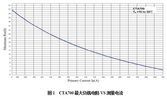电流互感器CTA700(图1)