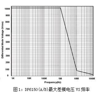 高压差分探头DP6150A曲线.jpg