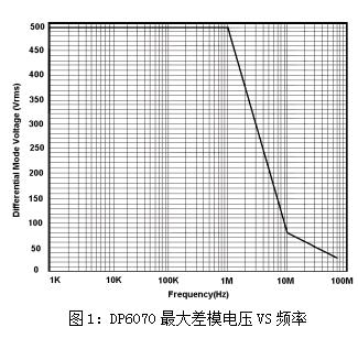 高压差分探头DP6150曲线.jpg