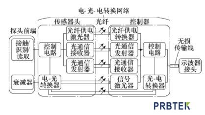 光隔离探头