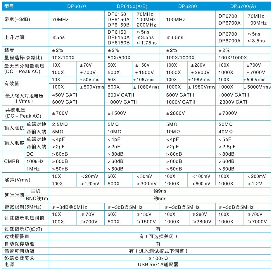 CYBERTEK示波器差分探头DP6150B产品简介与应用(图3)