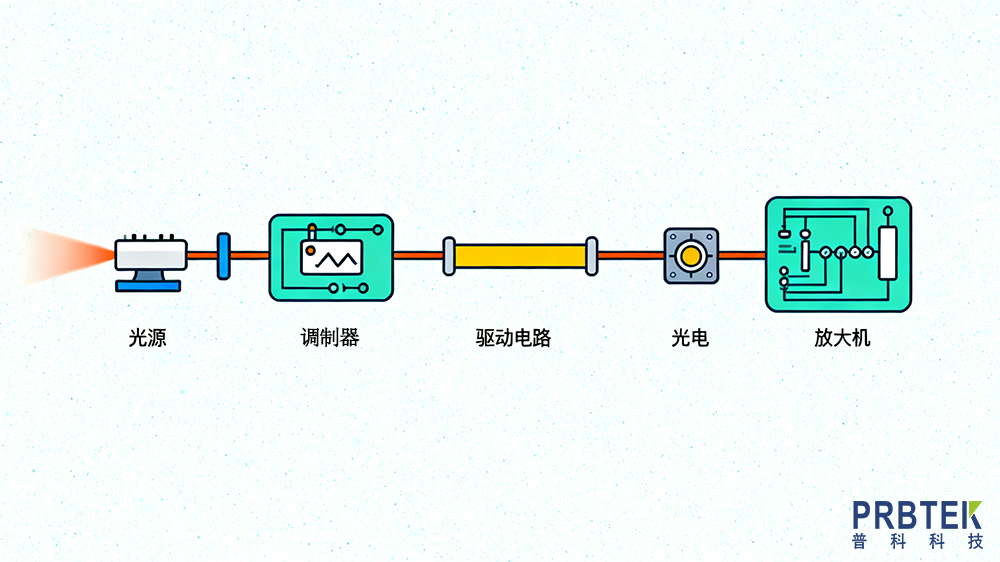 光纤通信系统:技术原理与实现路径(图2) 为文章配光通信插图 (2).png