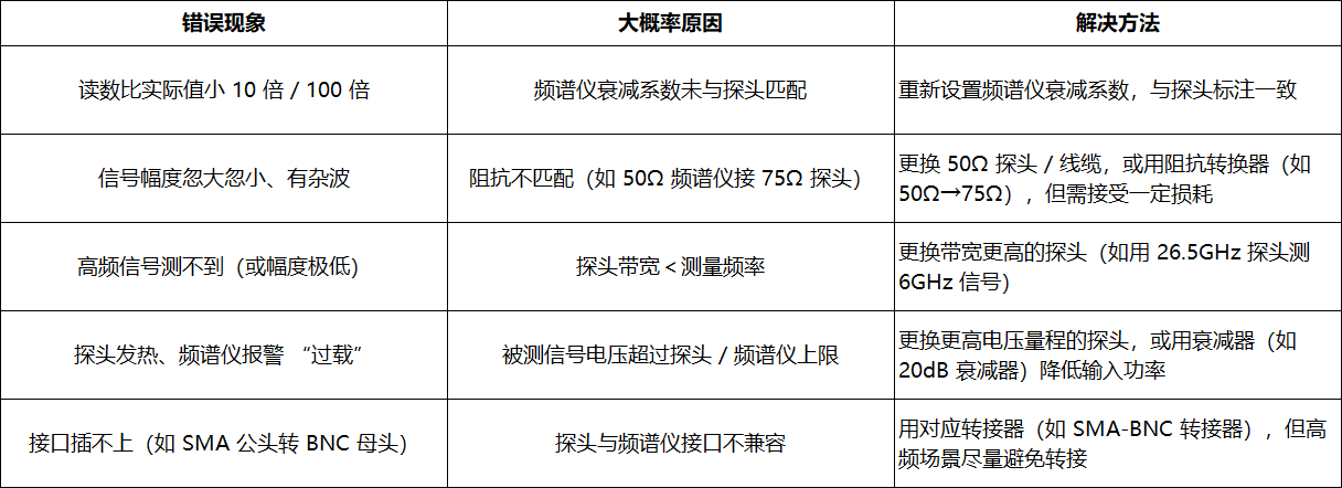 频谱分析仪和电压探头怎么匹配?(图3) 3.png