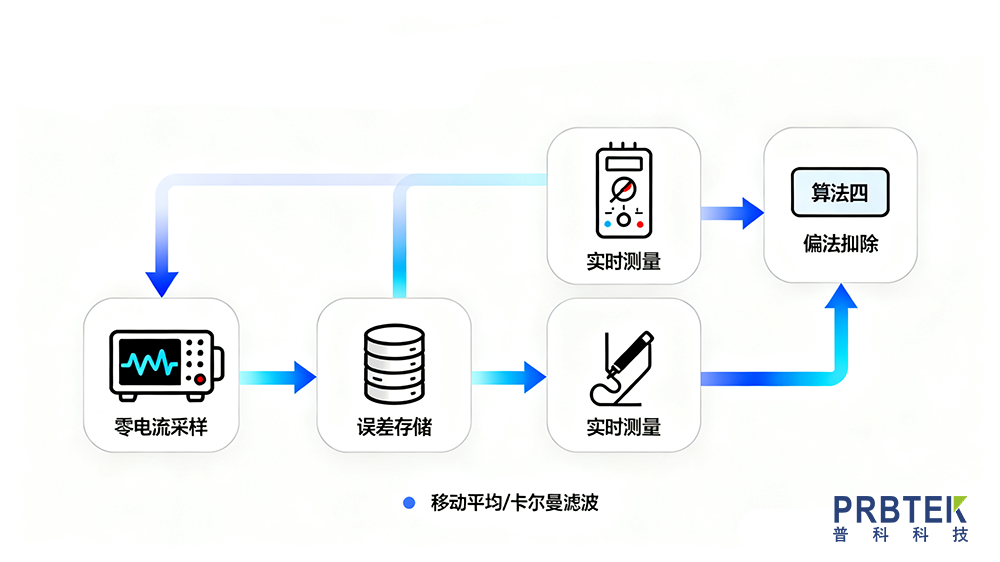 撰写电流传感器偏置电流文章 (2).png