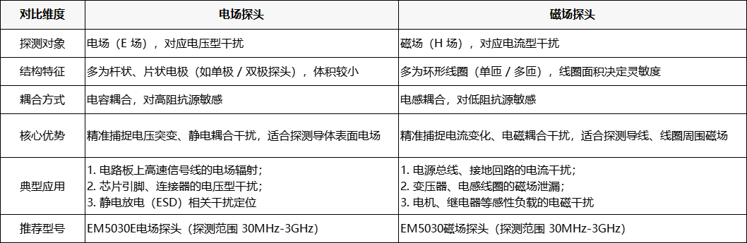 近场探头核心原理:到底探测电场还是磁场?(图2) 微信图片_2025-12-02_105026_718.png