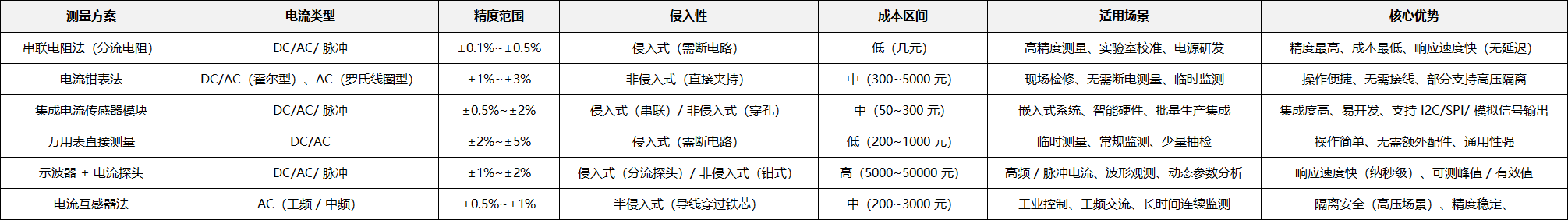 10A 以内电流测量方案:精准选型与实操指南(图4) 微信图片_2025-12-04_101547_942.png