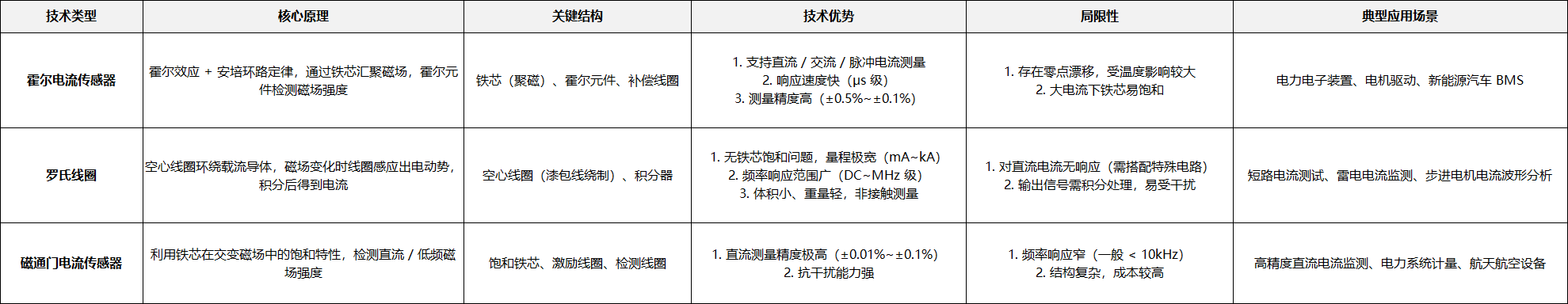 基于安培环路定律的电流测量技术(图5) 微信图片_2025-12-11_095457_973.png