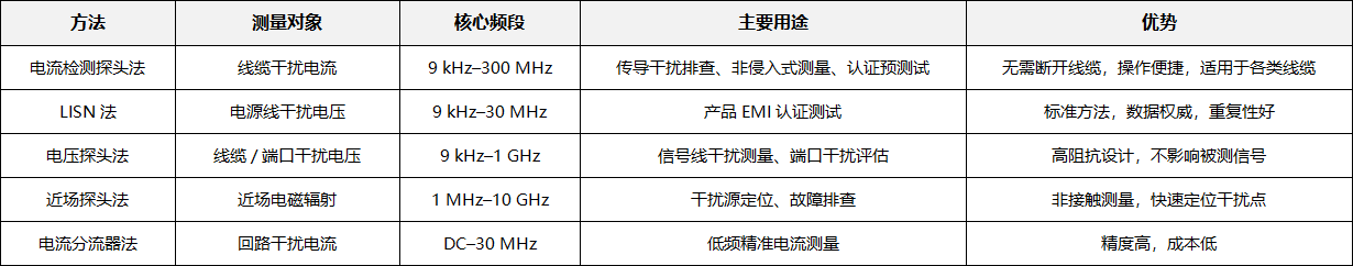 EMI 传导发射测试:电流检测探头法与主流替代方案全解析(图2) 微信图片_2025-12-16_105213_977.png