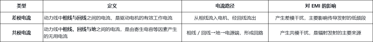 电流探头测试驱动 PA 电机动力线的共模与差模电流方法(图1) 微信图片_2026-01-05_105441_627.png