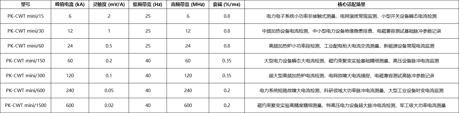 普科 PK-CWT mini 系列柔性电流探头选型指南(图2) 微信图片_2026-03-04_101013_809.png