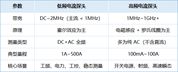 低频电流探头 —— 原理、特性与工业电力测量核心应用(图3) 1.png