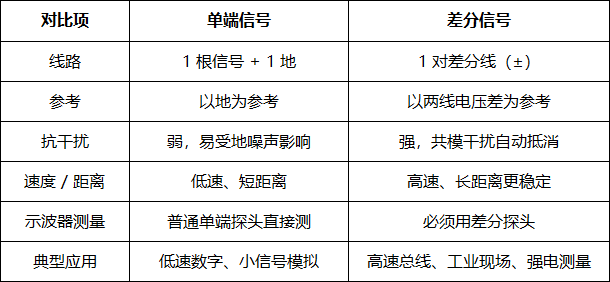 单端和差分信号是什么?有什么区别?(图2) 微信图片_2026-04-08_095852_020.png