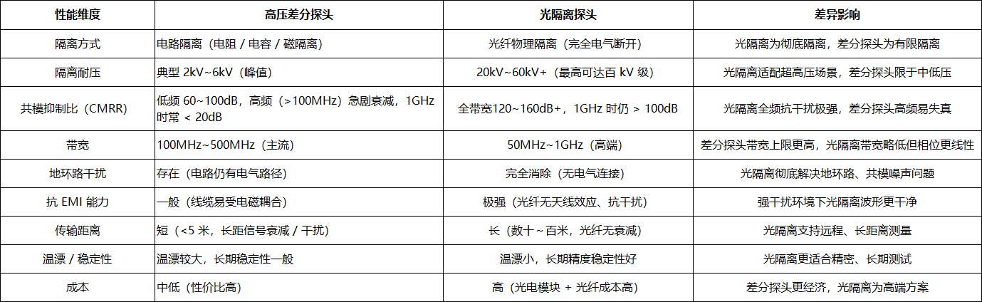 光隔离探头与高压差分探头的核心区别与应用选择(图2) 微信图片_2026-04-08_141239_642.png