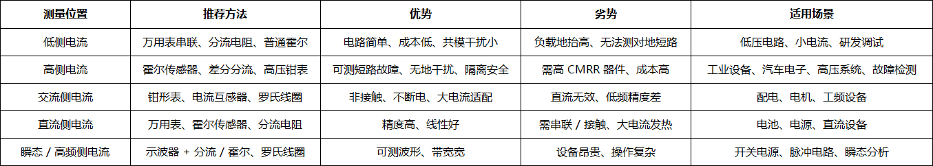 侧电流怎么测?高侧 / 低侧电流测量方法、工具与实操全攻略(图6) 微信图片_2026-04-09_091619_142.png