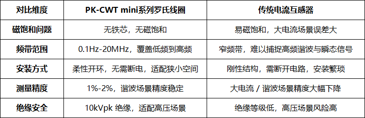 PK-CWT mini系列罗氏线圈:精准电流测量的多场景应用专家(图2) 微信图片_2026-05-28_104800_737.png