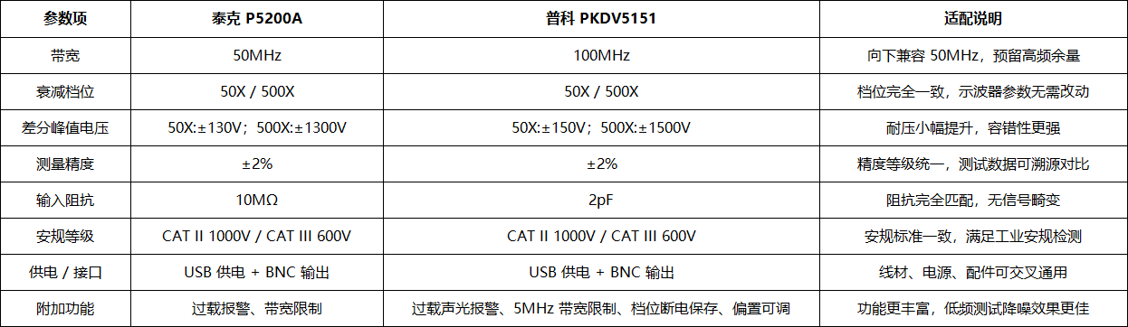 泰克P5200A高压差分探头普科全系列替代选型方案及应用解析(图2) 微信图片_2026-06-11_112324_366.png
