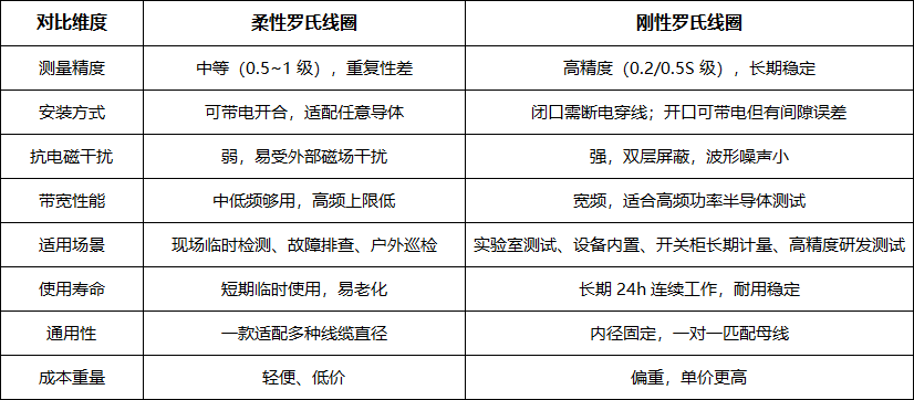 柔性罗氏线圈和刚性罗氏线圈的优缺点对比(图2) 微信图片_2026-06-17_103959_138.png