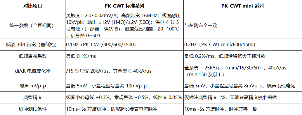 PK-CWT 标准 /mini 柔性电流探头对比及选型建议(图3) 微信图片_2026-06-24_100256_348.png