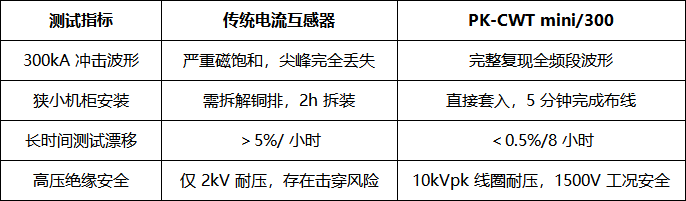PK-CWT mini/300罗氏线圈在储能变流器 PCS 大功率 IGBT 模块短路冲击电流与均流特性测试(图3) 2.png