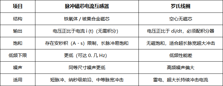 一文读懂脉冲电流互感器(图2) 微信图片_2026-07-30_101452_415.png