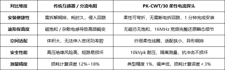 PK-CWT/30柔性电流探头在800V车载SiC电机控制器开关损耗与短路故障测试中的应用(图5) 微信图片_2026-08-03_110631_415.png